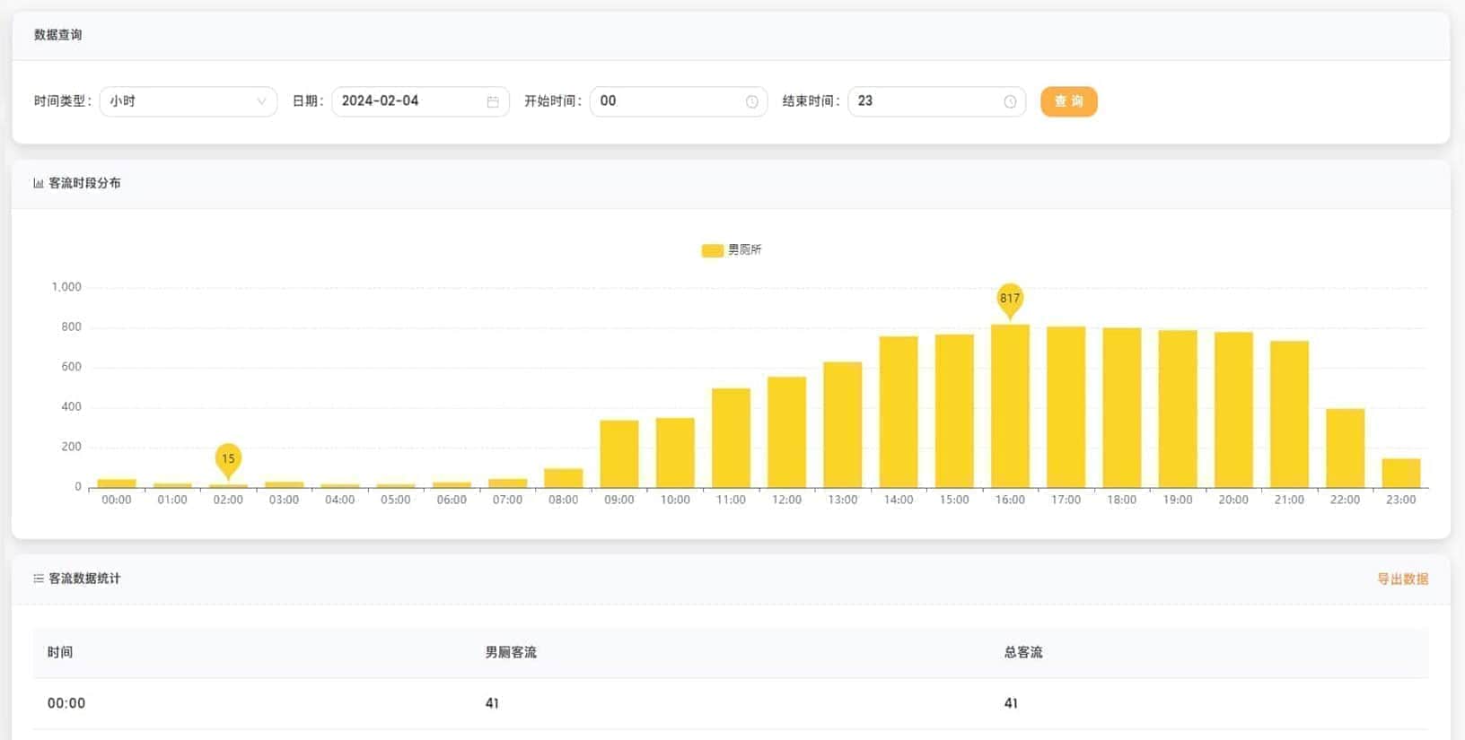 智慧廁所,平臺客流數(shù)據(jù)